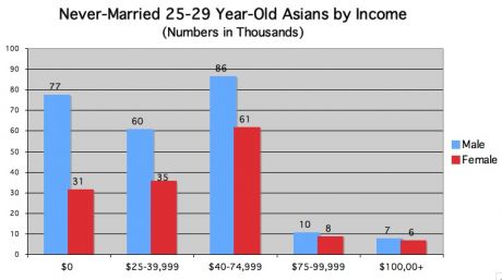 never married Asian by income