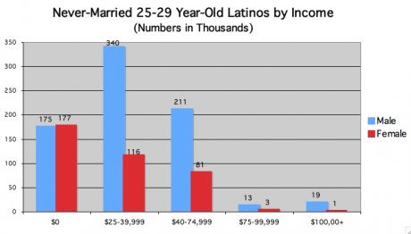 never married Hispanic by income