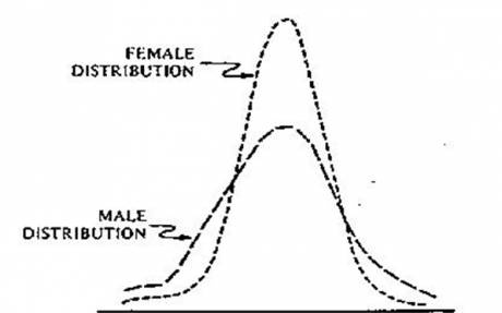 graph to compare heights and gender