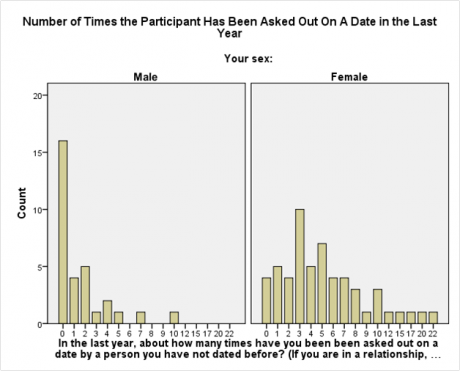 Number of times subjected has been asked out on a date in the last year