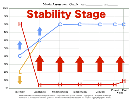 Bipolar IN Order Stability Stage Functionality Graph