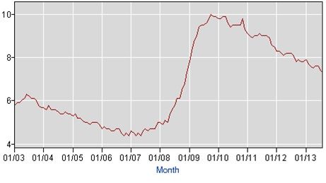 Unemployment Chart