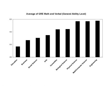 gre data by major field ability