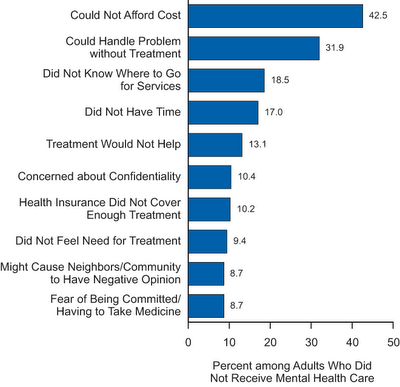 Reasons for Not Receiving Mental Health Services in 2009 among Adults with an Unmet Need for Mental Health Care
