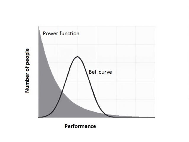 Bell shaped curve representing the normal distribution of traits. The