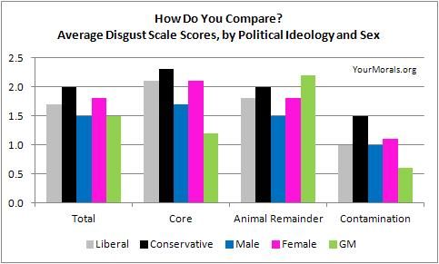 How do you compare? Average disgust scale scores.