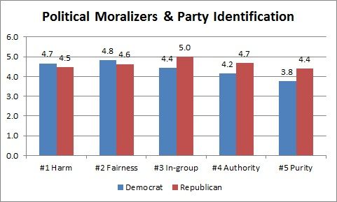 Graph: Political Moralizing & Party Identification