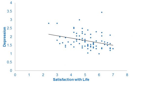 Relationship between satisfaction with life and depression