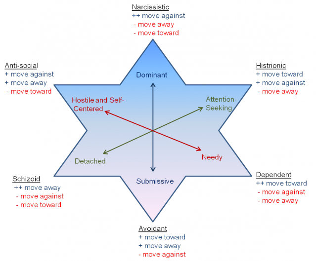 The Personality Disorder Star | Psychology Today