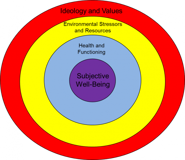 The four layers of well-being.