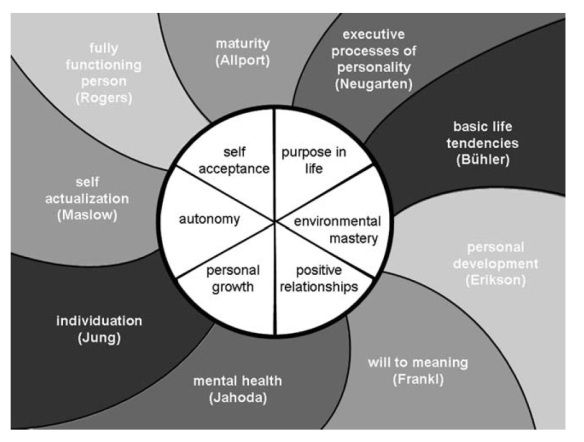 Six Domains Of Psychological Well-being | Psychology Today