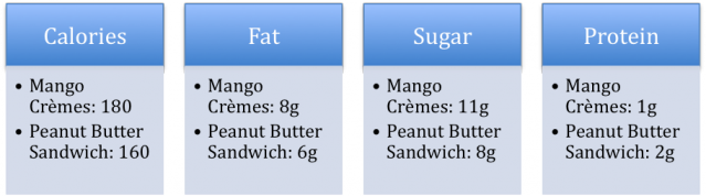 Comparing the Mango Crèmes with Nutrifusion to Peanut Butter Sandwich Cookies