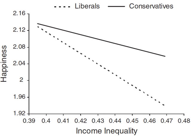 The relation between political orientation and self-reported happiness as a function of the Gini index, 1974 through 2004. sensitivity to inequality, by political orientation