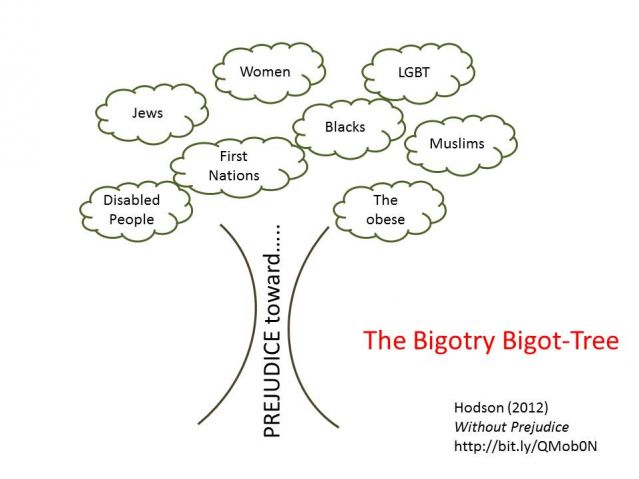 bigotry bigot-tree