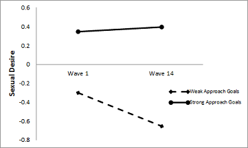 Approach Goals and Sexual Desire Across 6 Months