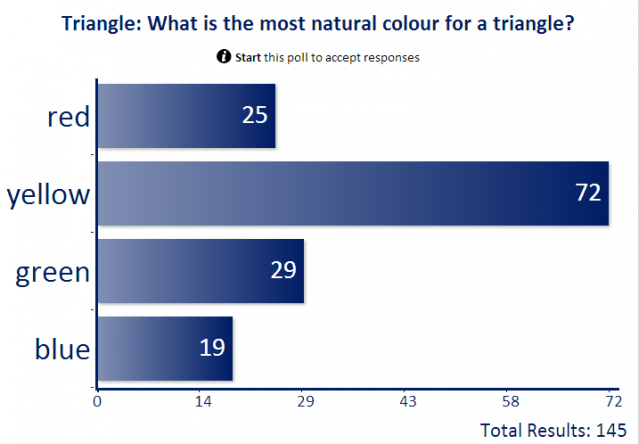 Color associations with Triangle