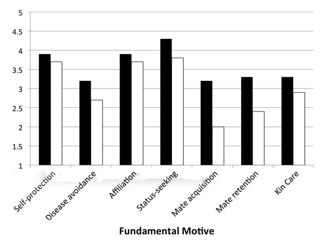 Motives Linked to Self-Actualization. Original Douglas T. Kenrick, used with permission