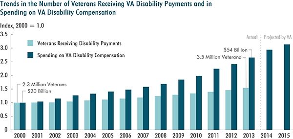 typical va disability percentages