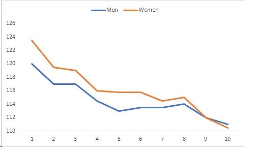 Data sourced from Kurdek, 1999 Data sourced from Kurdek, 1999
