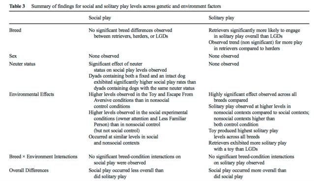 The influence of breed and environmental factors on social and solitary play in dogs (Canis lupus familiaris) The influence of breed and environmental factors on social and solitary play in dogs (Canis lupus familiaris)