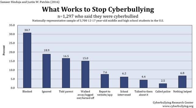 cyberbullying research center statistics