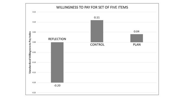 Reflection study results/ Graphic by Utpal Dholakia Reflection study results/ Graphic by Utpal Dholakia