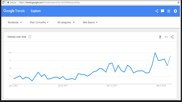 Google Trends Search, toxic masculinity, 28 March 2018, Meaghan Mobbs