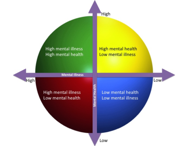 The Difference Between Mental Health And Mental Illness | Psychology Today