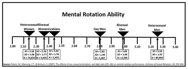  4D) on mental rotation performance. Archives of Sexual Behavior, 36, 251-260.