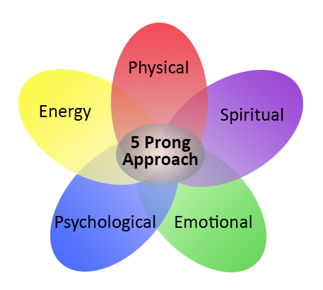 Are You Simply Treating Your Symptoms? | Psychology Today
