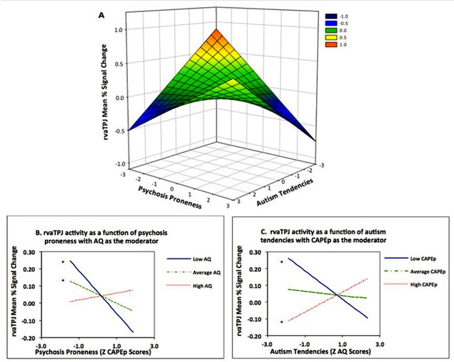 Abu-Akel, A.M., et al., Autism and psychosis expressions diametrically modulate the right temporo-parietal junction. Social Neuroscience, 2016. Abu-Akel, A.M., et al., Autism and psychosis expressions diametrically modulate the right temporo-parietal junction. Social Neuroscience, 2016.