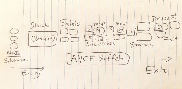 Buffet Line Diagram by Utpal Dholakia Buffet Line Diagram by Utpal Dholakia