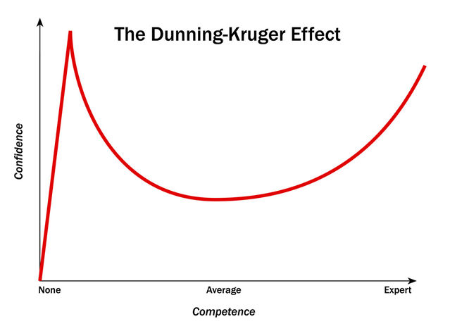 Dunning kruger effect dating