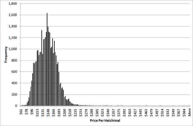 Histogram of Price per Hatchimal by Utpal Dholakia