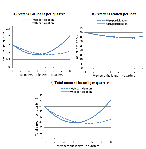 Figure 2/ Singh, Dholakia, & Borle, 2015 Figure 2/ Singh, Dholakia, & Borle, 2015