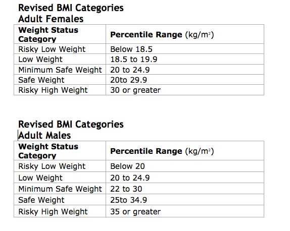 The New Improved BMI | Psychology Today