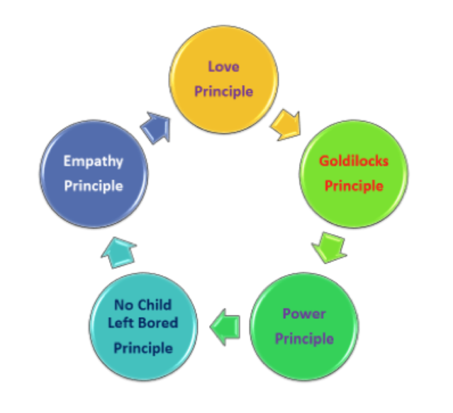 The Goldilocks Principle Meeting Needs >> Nurturing The Gifts Of Every Child Psychology Today Australia The Goldilocks Principle Meeting Needs >> Nurturing The Gifts Of Every Child Psychology Today Australia
