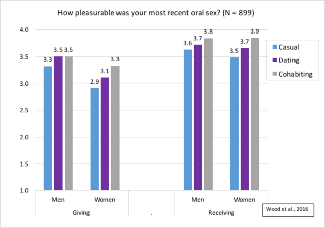 how many wives perform oral sex