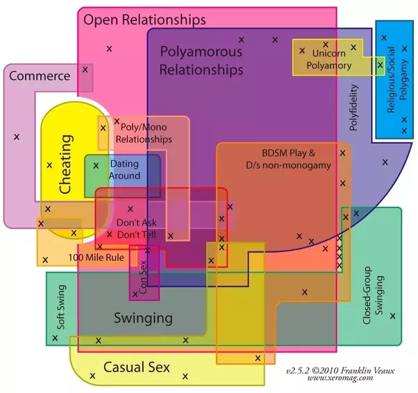 Open Relationship Chart