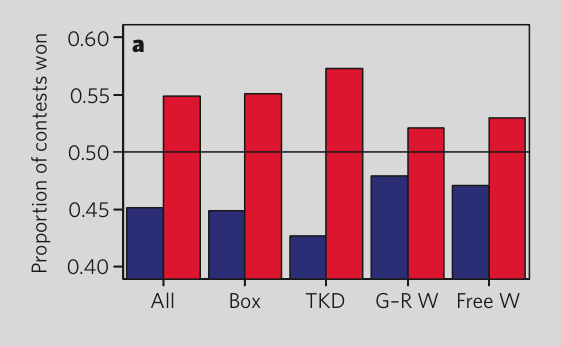 Is Red Better Than Blue?