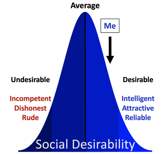 The BetterThanAverage Effect from 1985 to Today Psychology Today