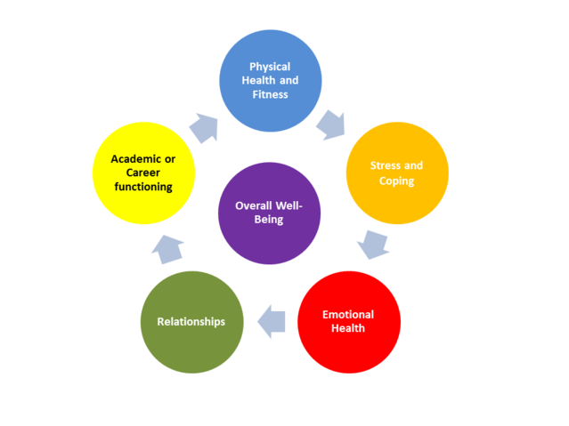 A Quick Self-Assessment of Well-Being | Psychology Today