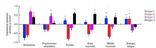 In Resting-state connectivity biomarkers define neurophysiological subtypes of depression (2016)