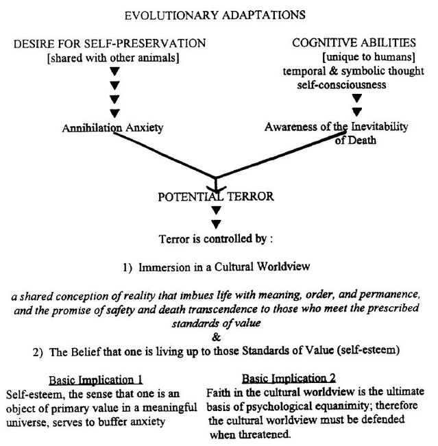 (Greenberg, Solomon & Pyszczynski, 1997) (Greenberg, Solomon & Pyszczynski, 1997)