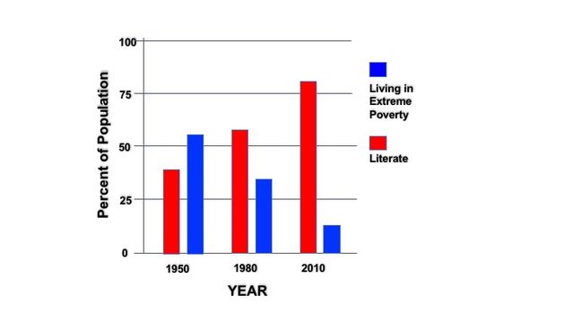 Source: Original figure based on Roser & Ortiz-Ospina papers (see references). This figure is not like any of their graphs, which are separate line graphs presenting many more years than shown here.