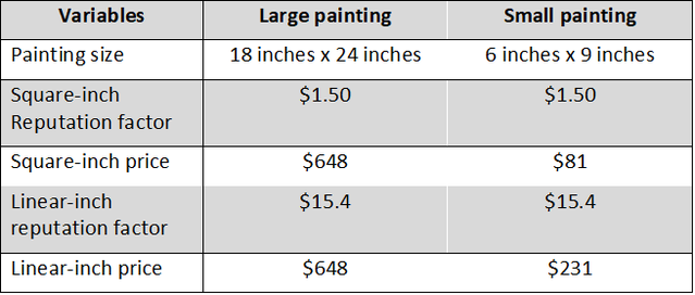 Painting sizes and prices/ Table by Utpal Dholakia Painting sizes and prices/ Table by Utpal Dholakia