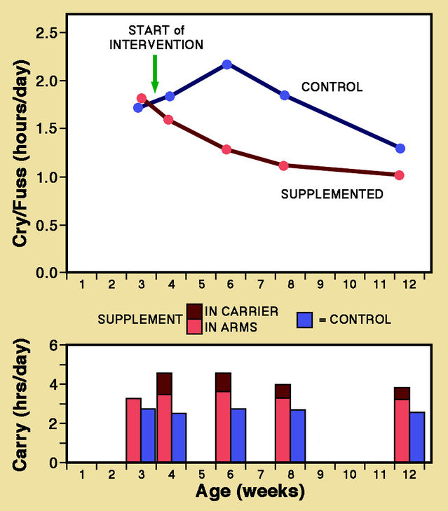  Redrawn version of a figure from Hunziker & Barr (1986)