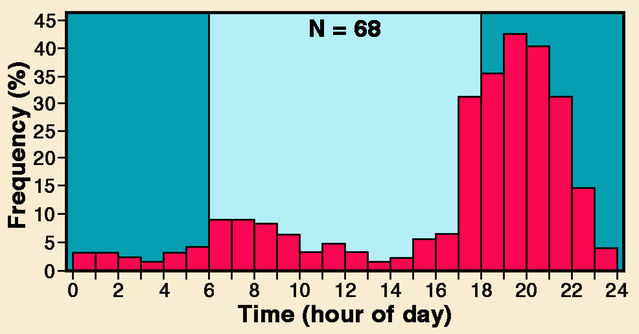  Redrawn version of a figure from Wessels et al. (1954)