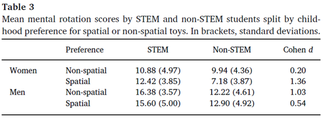 Moè, A., Jansen, P., & Pietsch, S. (2018). Childhood preference for spatial toys. Gender differences and relationships with mental rotation in STEM and non-STEM students. Learning and Individual Differences, 68, 108-115.