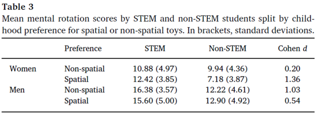 Moè, A., Jansen, P., & Pietsch, S. (2018). Childhood preference for spatial toys. Gender differences and relationships with mental rotation in STEM and non-STEM students. Learning and Individual Differences, 68, 108-115. Moè, A., Jansen, P., & Pietsch, S. (2018). Childhood preference for spatial toys. Gender differences and relationships with mental rotation in STEM and non-STEM students. Learning and Individual Differences, 68, 108-115.